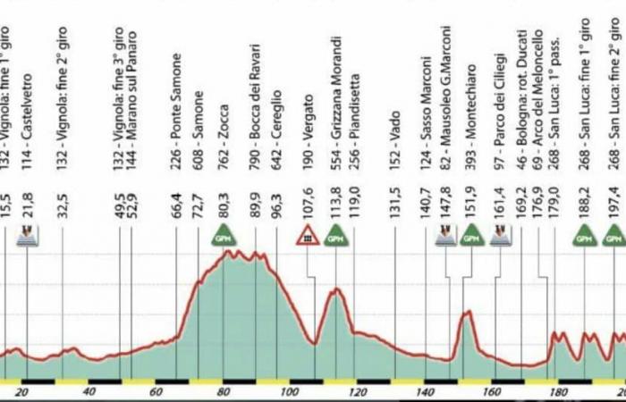 Tour of Emilie 2024: Detailed route