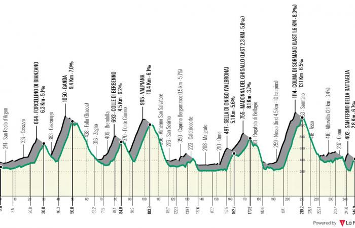 Tour of Lombardy 2024 – Detailed route and profile