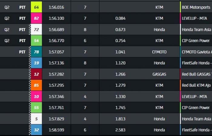 Moto3 Japan Qualifying: Ivan Ortola in another dimension!