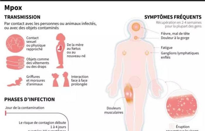 the DRC prepares to administer the first vaccines