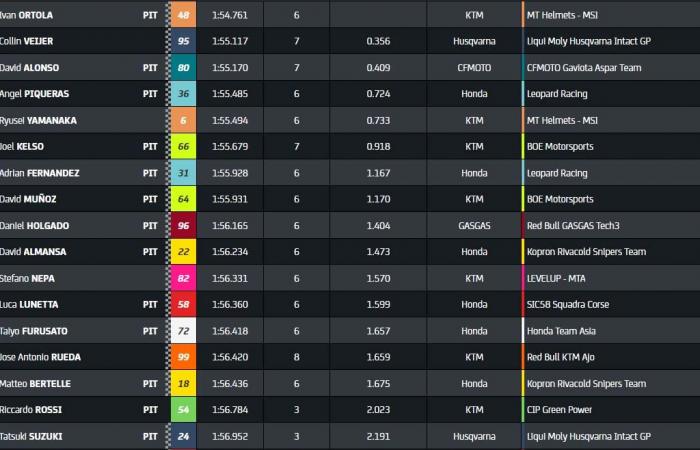 Moto3 Japan Qualifying: Ivan Ortola in another dimension!