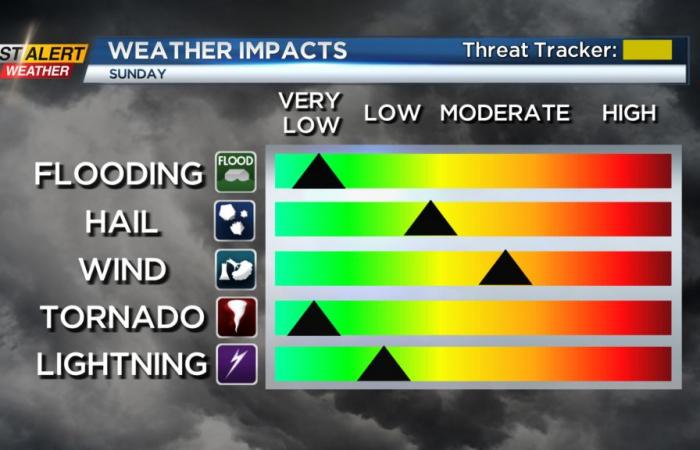 First Alert Weather: Yellow Alert is in effect for later Sunday