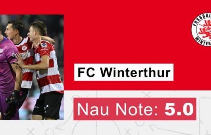 FC Winterthur rewards itself – GC performance is inadequate