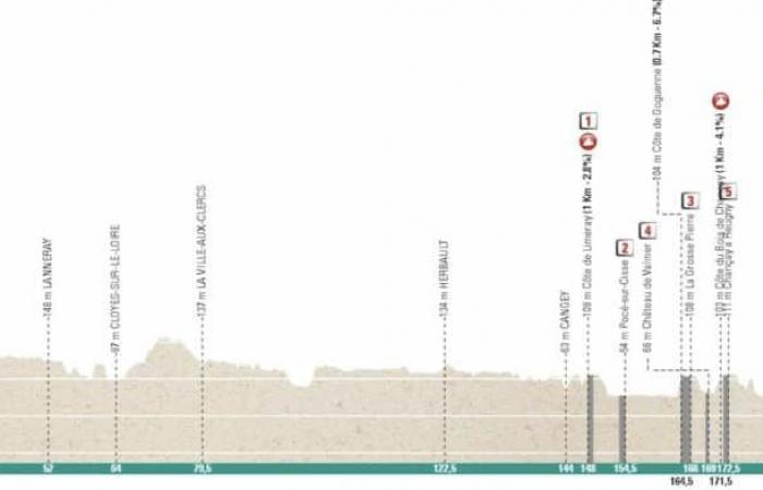 Tours 2024: Detailed route