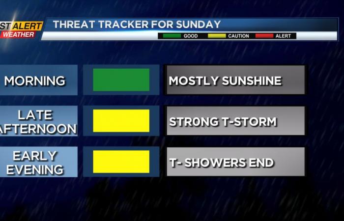 First Alert Weather: Yellow Alert is in effect for later Sunday