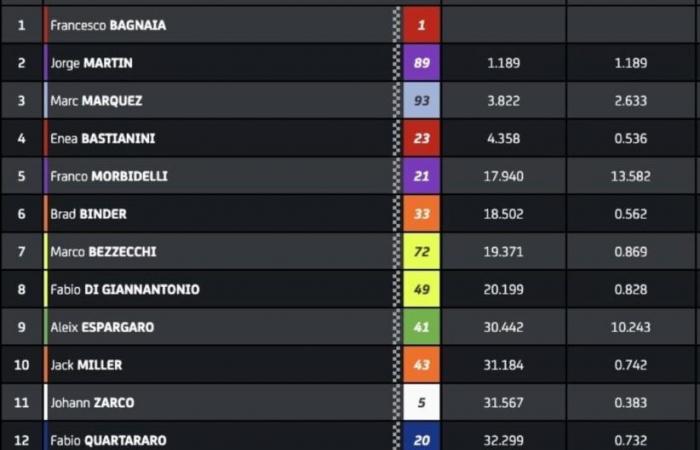 MotoGP, Japan J3, Fabio Quartararo makes one last clarification: the fuel warning light was not working correctly either