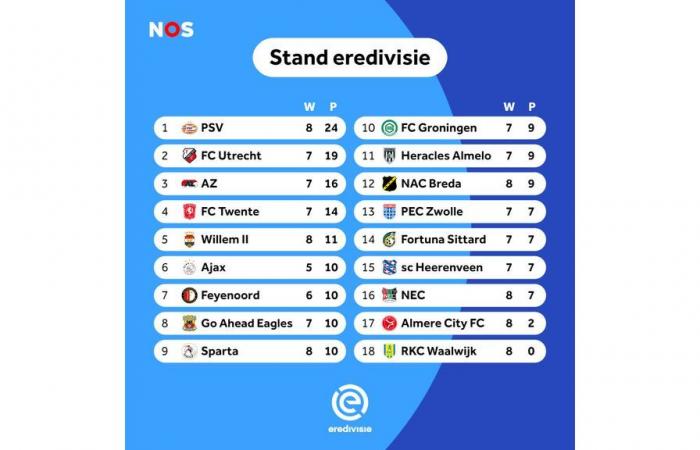 Undefeated FC Utrecht increases concerns about RKC without a win