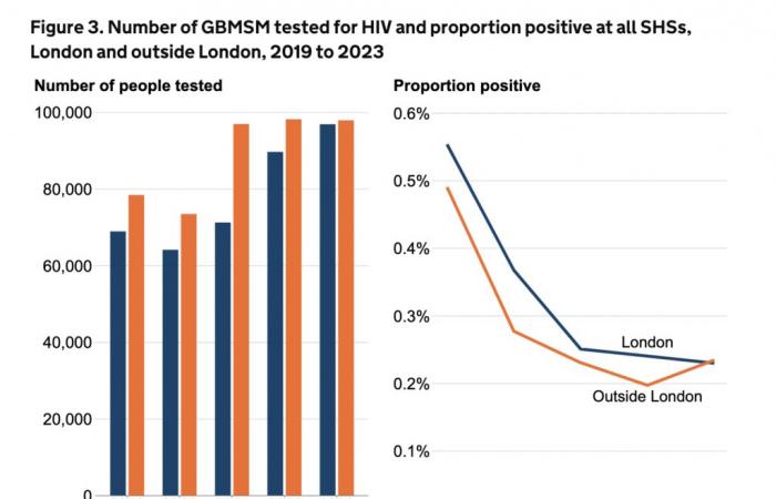 6,008 HIV diagnoses in Angleterre in 2023