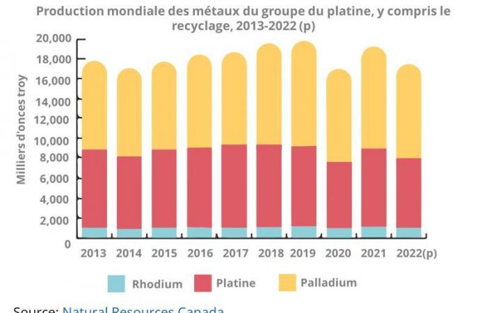 Hybrids Boost Platinum Group Metals