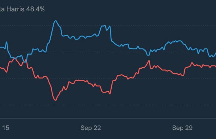 Donald Trump is ahead of Kamala Harris on Polymarket: Elon Musk finds it more precise than a poll