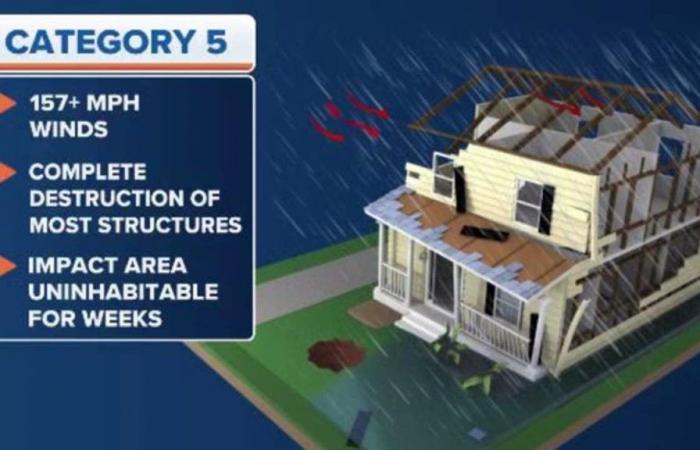 What is a Category 5 hurricane?