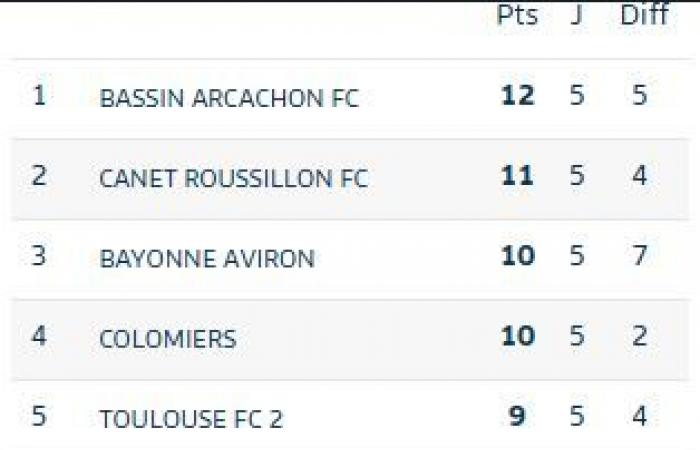 [Résultats des Girondins] The women’s and U13s are a hit, the U18s qualify for the Gambardella Cup