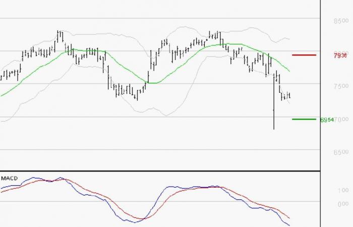 SODEXO SA: The downward trend may resume – 07/10/2024 at 08:51