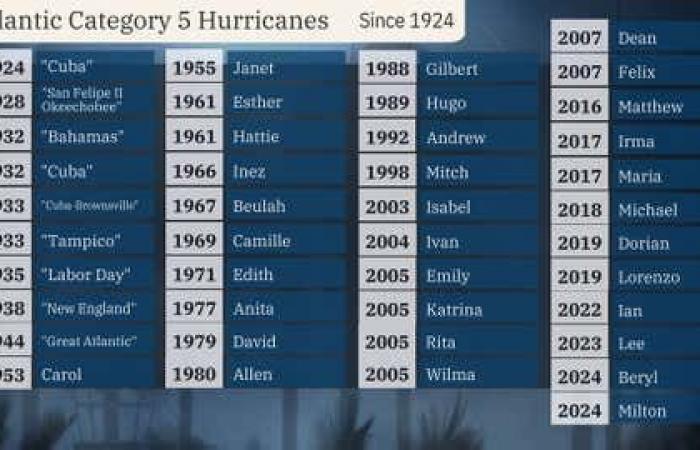 Hurricane Milton Joins Rare List Of Atlantic Basin Category 5 Storms