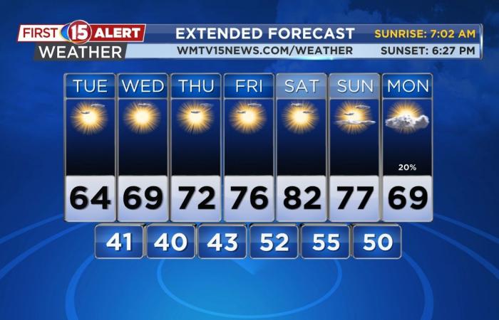 Weekend split between summer and fall