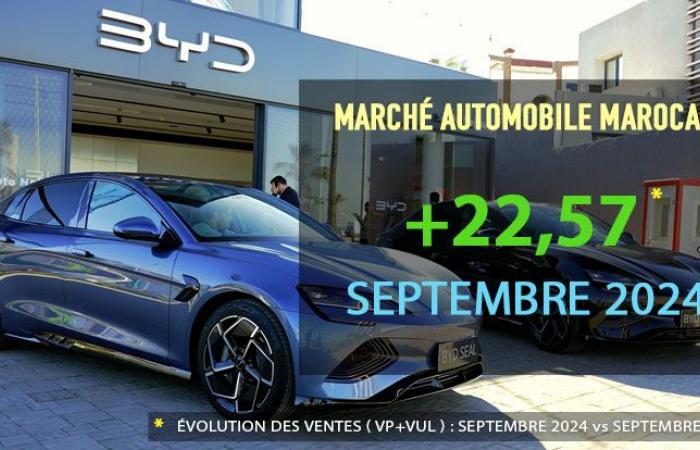 Sales in the Moroccan new automobile market increase by +22.57% in September 2024