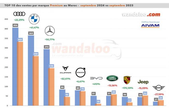 Sales in the Moroccan new automobile market increase by +22.57% in September 2024