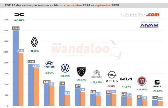 Sales in the Moroccan new automobile market increase by +22.57% in September 2024