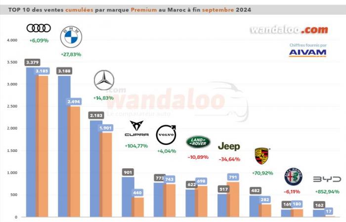 Sales in the Moroccan new automobile market increase by +22.57% in September 2024