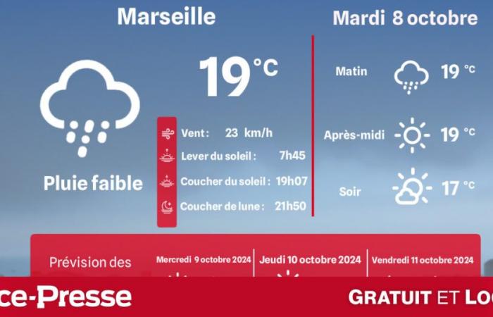 what weather and temperatures on Tuesday October 8?