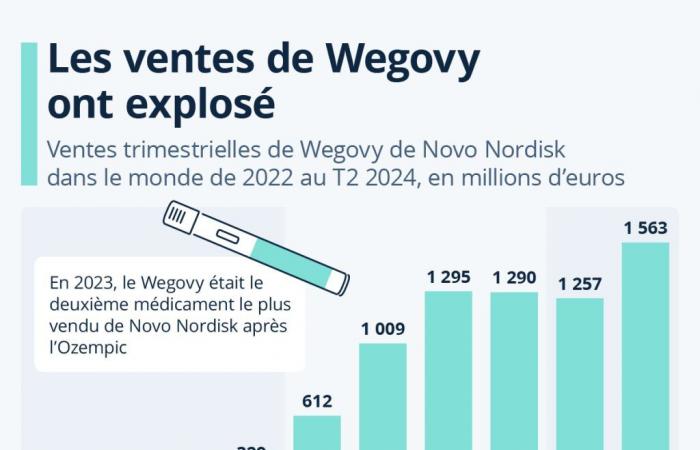 Chart: Wegovy sales have exploded since 2022