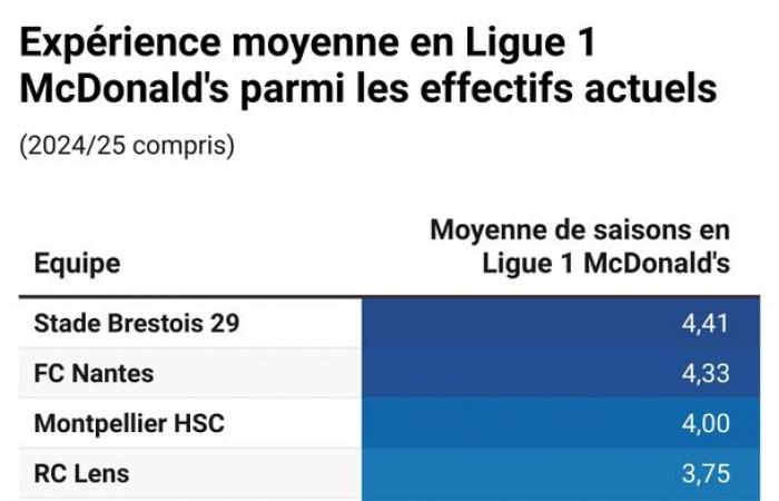 ASSE is not the least experienced team in Ligue 1