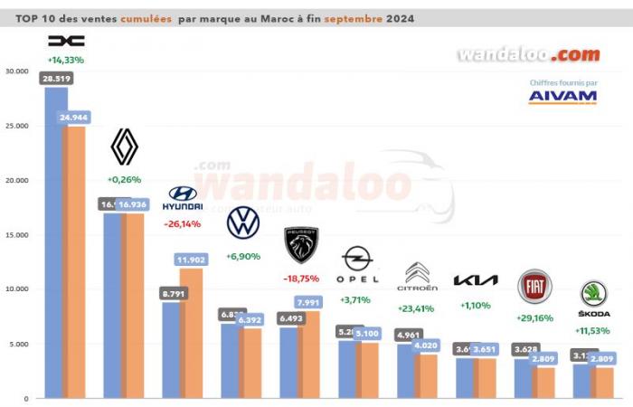 Sales in the Moroccan new automobile market increase by +22.57% in September 2024