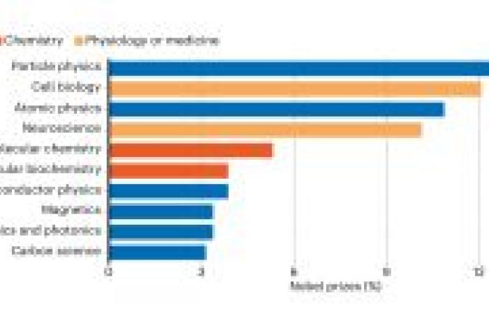 here is the typical profile of the winners according to science, and it fits perfectly with the first winners of 2024