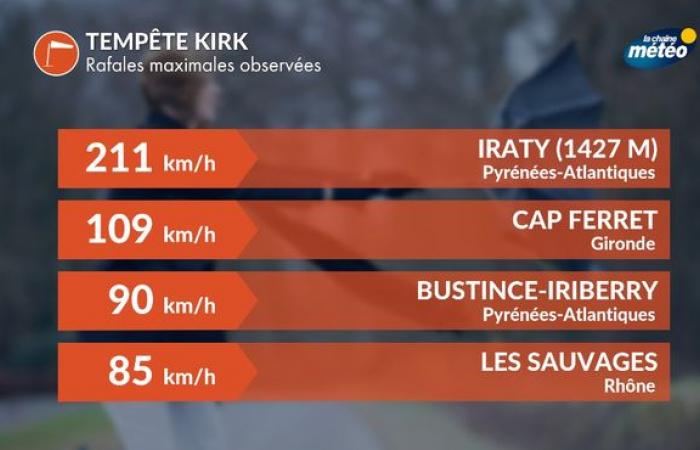 Kirk depression monitoring: red flood alert in Seine-et-Marne, more than a month of rain in Noirmoutier