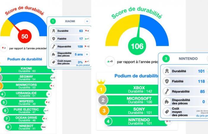 Apple and Nintendo more reliable than their competitors? Fnac Darty after-sales service figures