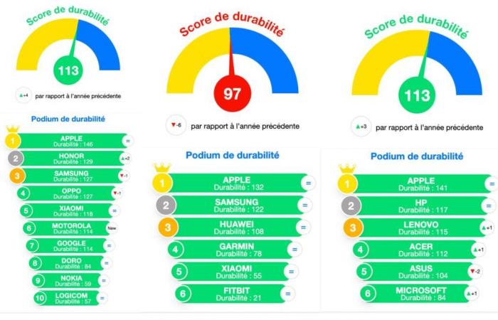 Apple and Nintendo more reliable than their competitors? Fnac Darty after-sales service figures