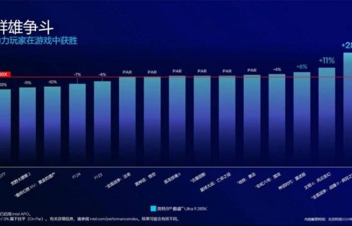 Intel admits defeat: its new Core Ultra processors for desktop PCs are not the most powerful