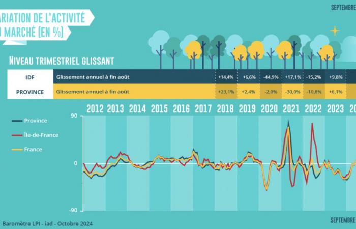 In Paris, a rebound in real estate prices over the last three months