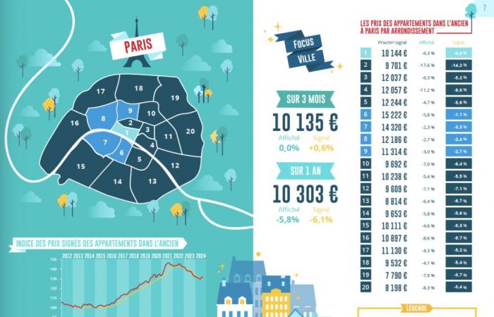 In Paris, a rebound in real estate prices over the last three months