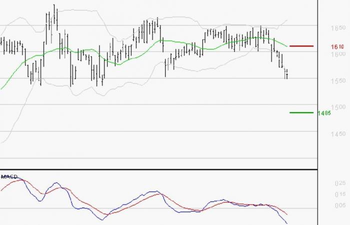 GETLINK: The downward trend may resume – 09/10/2024 at 07:31