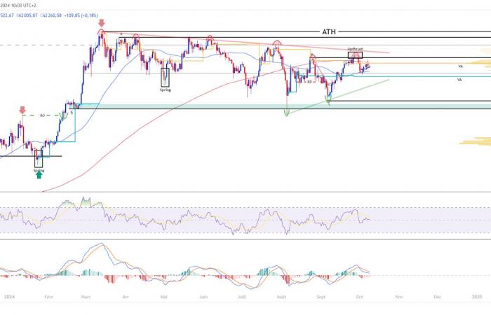 Bitcoin above $60,000: What next for the uptrend? Analysis of October 9, 2024