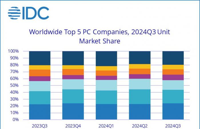 the new landscape of the PC market in 2024