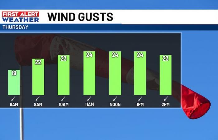 We’re expecting some strong winds Thursday as Hurricane Milton moves east over the Atlantic Ocean.