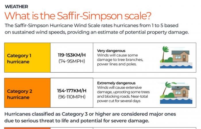 Hurricane Milton: What’s a Category 5 storm and why is it so dangerous? | Weather News