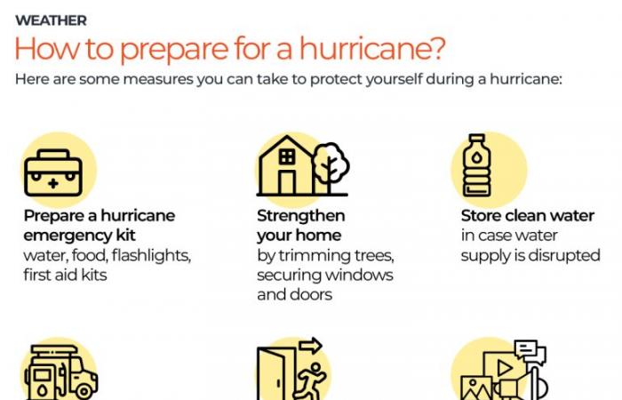 Hurricane Milton: What’s a Category 5 storm and why is it so dangerous? | Weather News