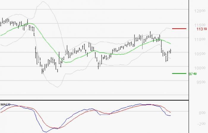 VINCI: The downward trend may resume – 09/10/2024 at 07:50