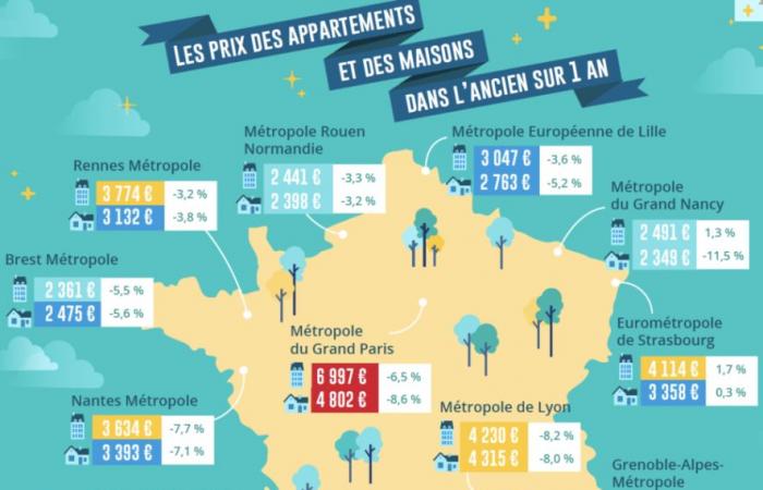 In Paris, a rebound in real estate prices over the last three months