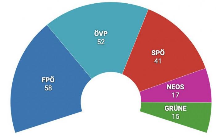 The Austrian far right wins the elections, but above all hegemony – Against