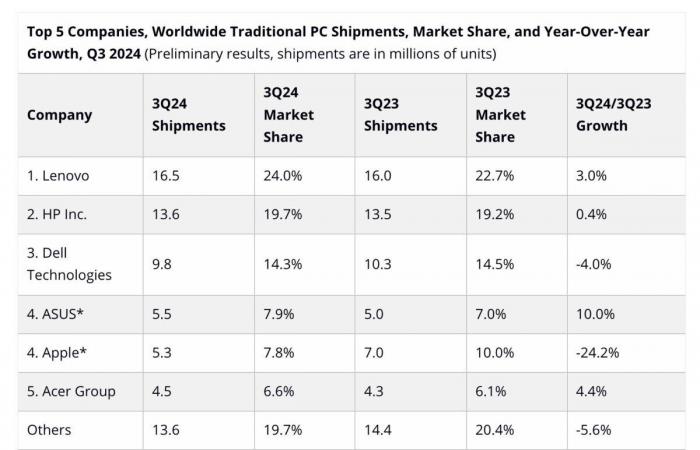 the new landscape of the PC market in 2024