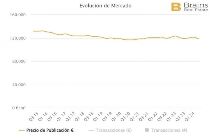 The 5 Spanish provinces where housing prices are falling the most