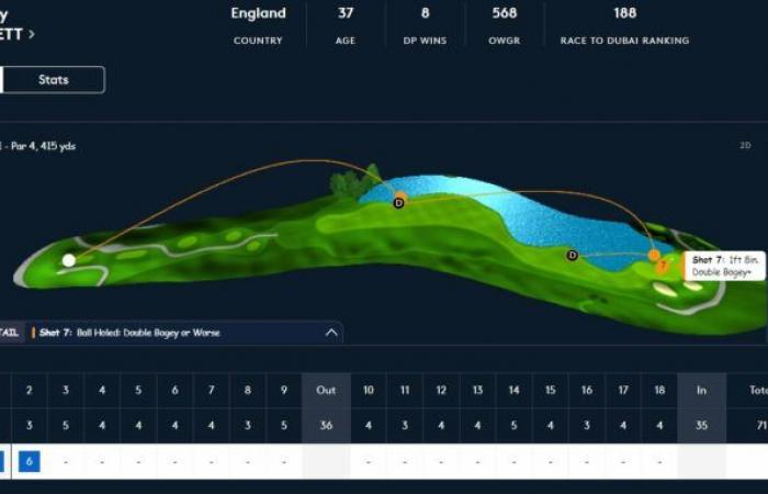 Nightmare for Danny Willett after only two holes on the Albatross!