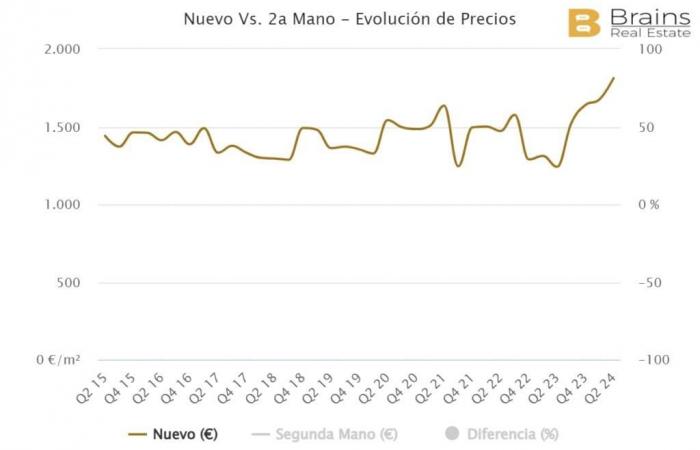 The 5 Spanish provinces where housing prices are falling the most