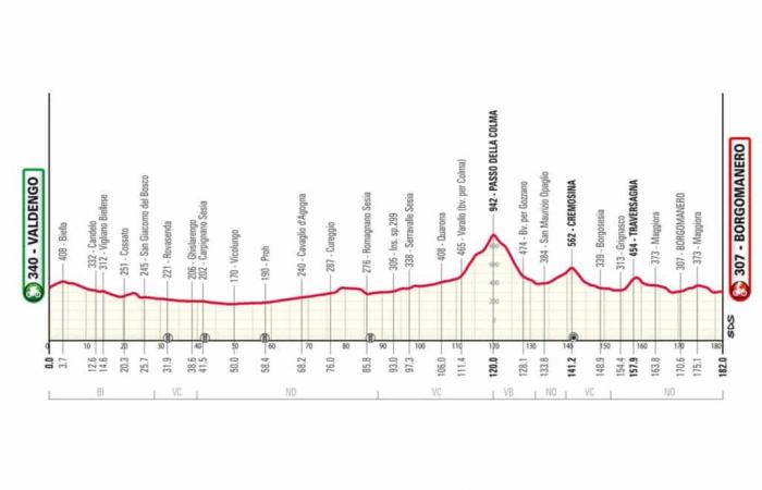 Tour of Piedmont 2024: Detailed route