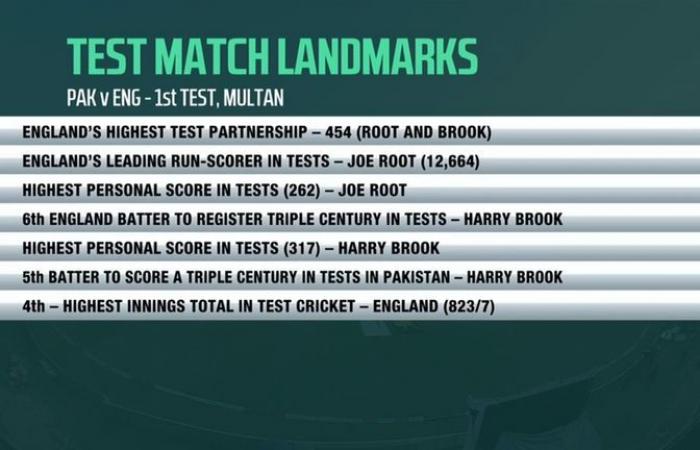 England vs Pakistan: Harry Brook scores scintillating 317 before hosts collapse on day four of first Test in Multan | Cricket News