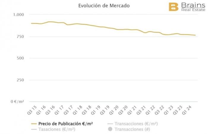 The 5 Spanish provinces where housing prices are falling the most